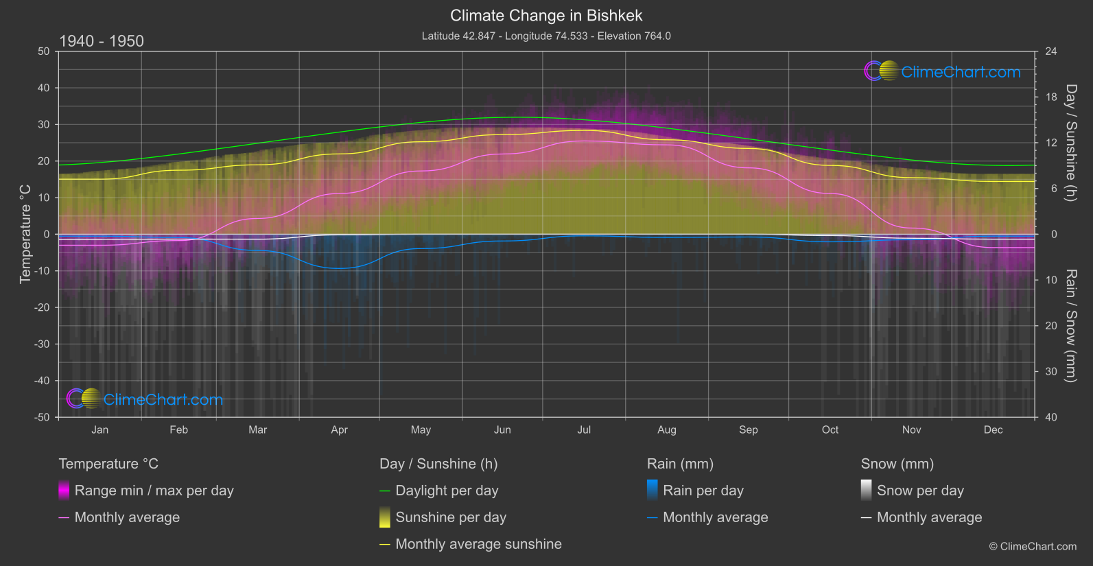 Climate Change 1940 - 1950: Bishkek (Kyrgyzstan)