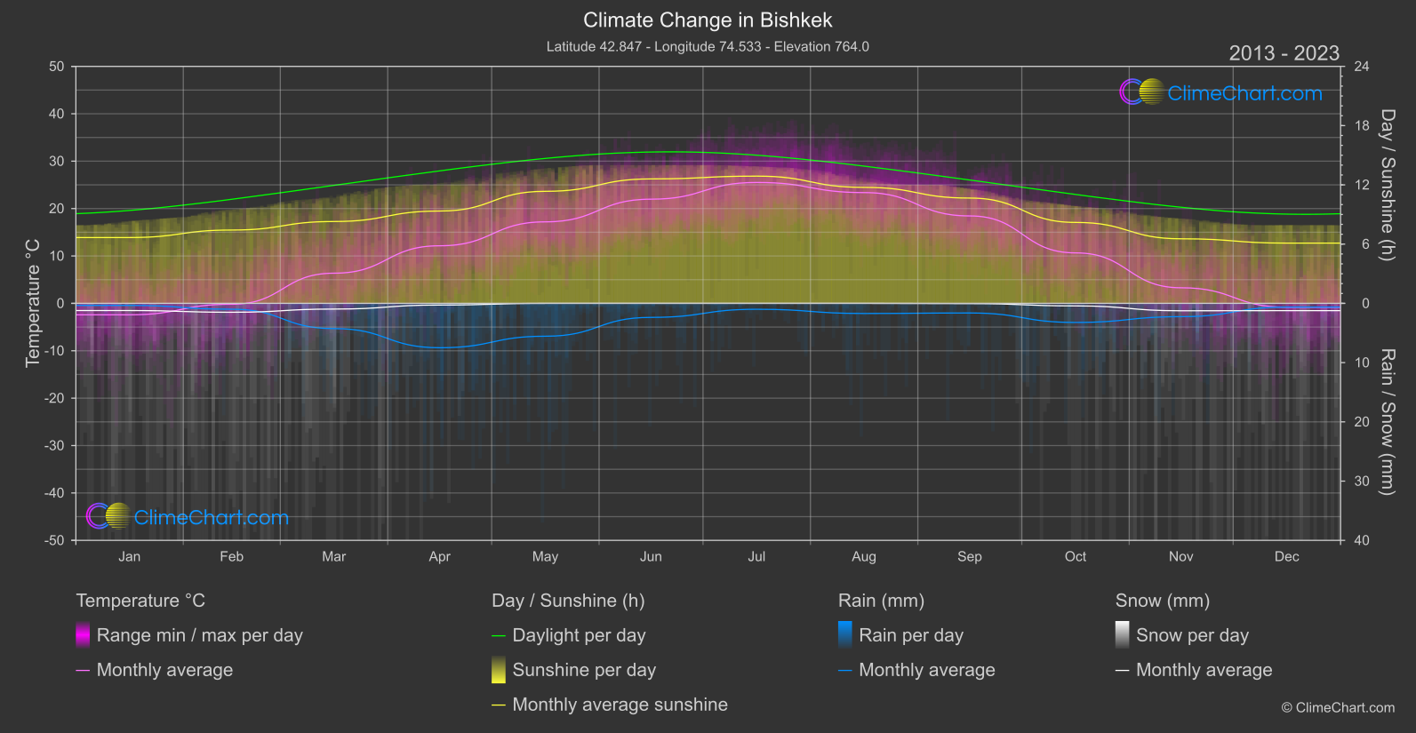 Climate Change 2013 - 2023: Bishkek (Kyrgyzstan)