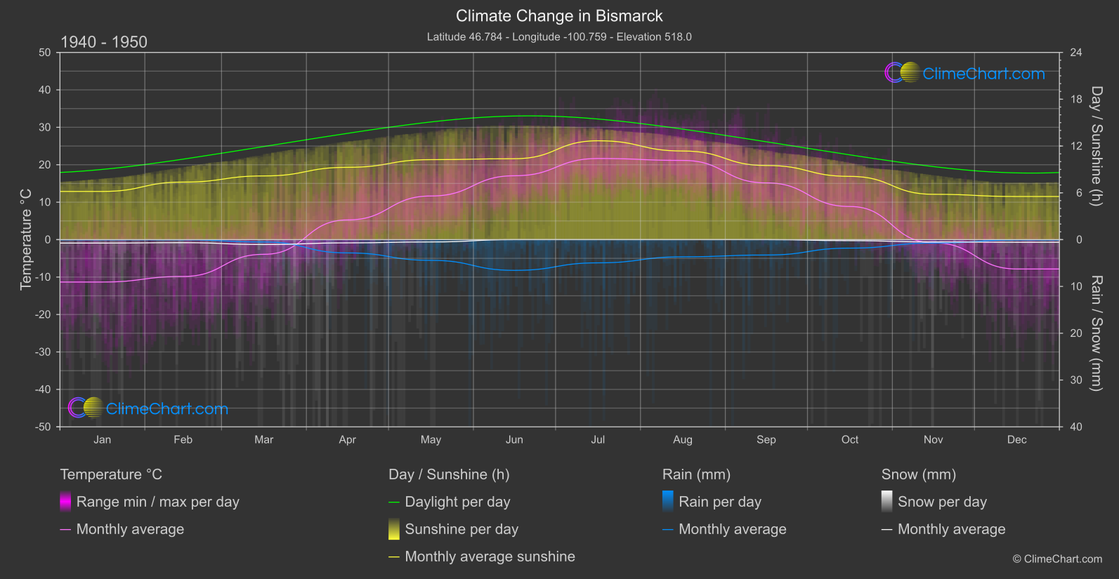 Climate Change 1940 - 1950: Bismarck (USA)