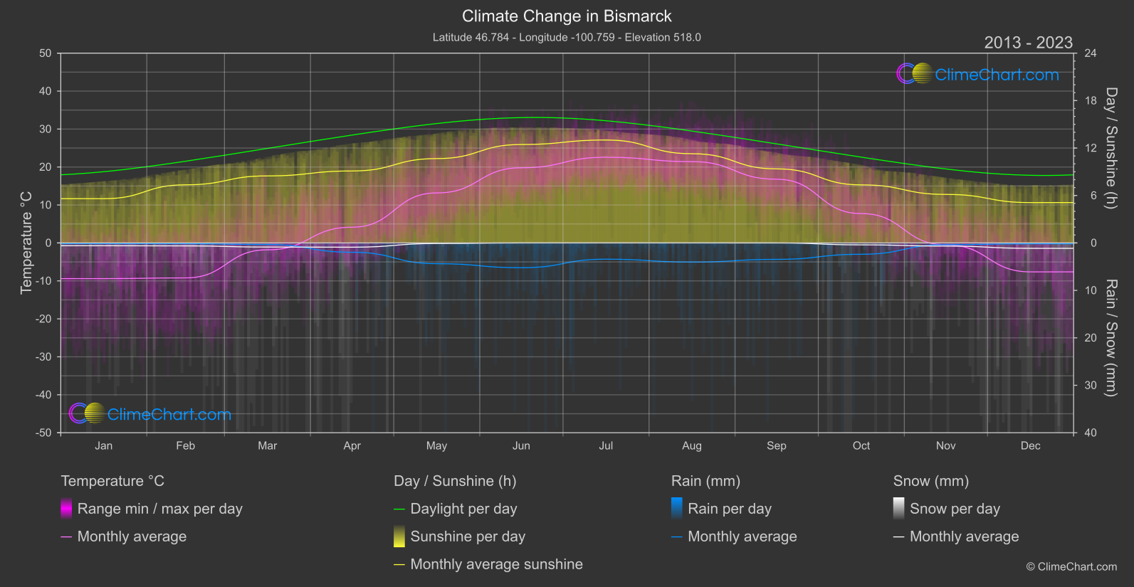 Climate Change 2013 - 2023: Bismarck (USA)