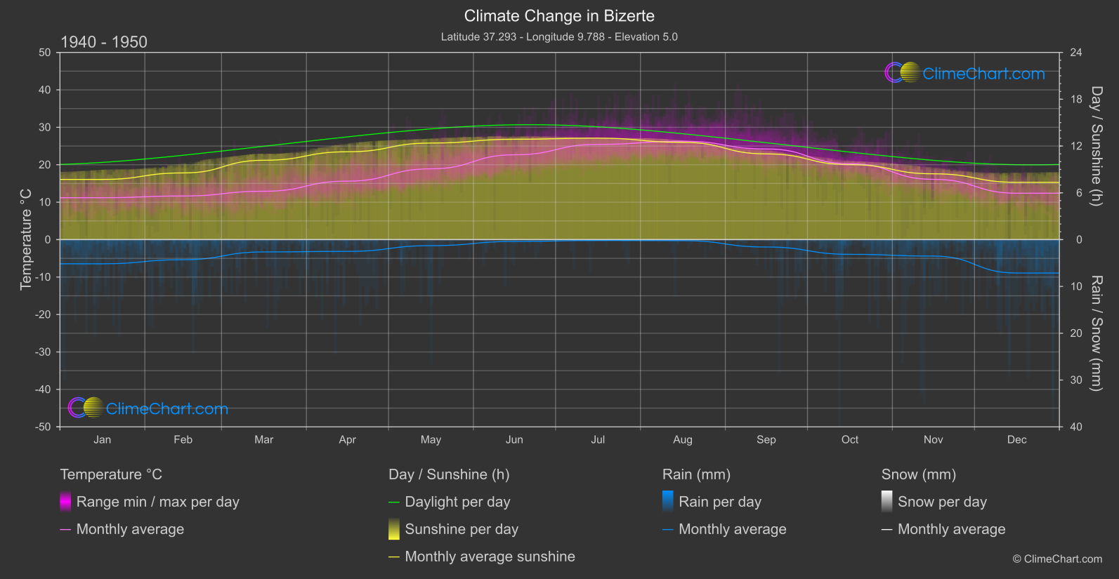 Climate Change 1940 - 1950: Bizerte (Tunisia)