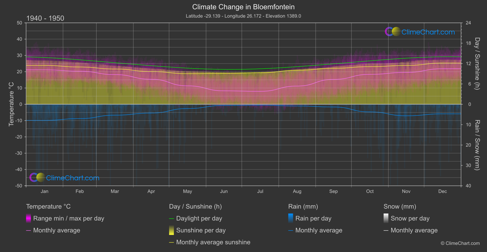 Climate Change 1940 - 1950: Bloemfontein (South Africa)