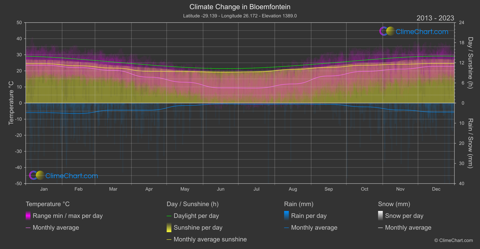 Climate Change 2013 - 2023: Bloemfontein (South Africa)