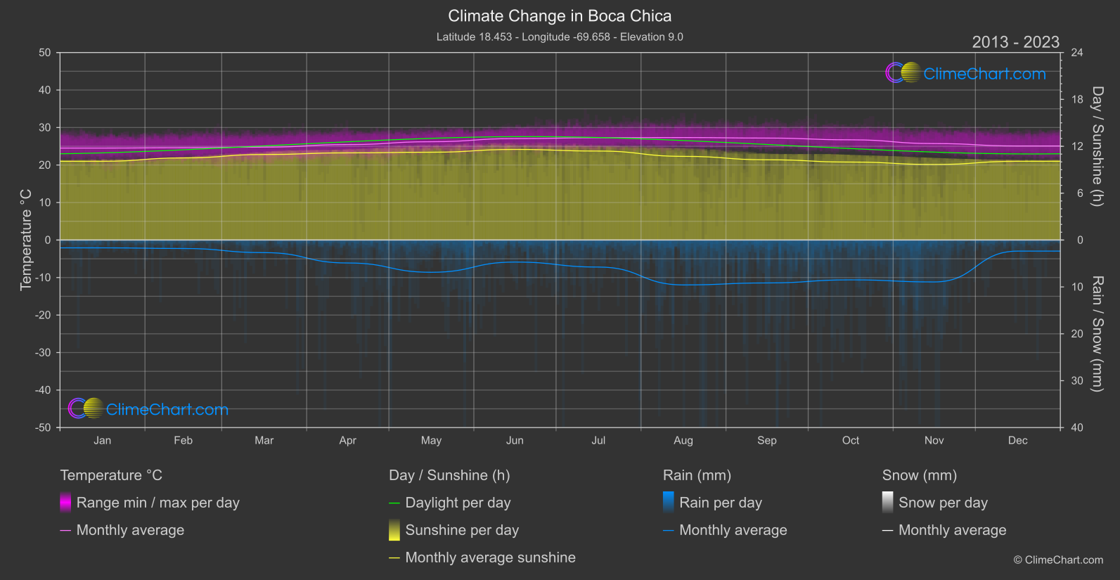 Climate Change 2013 - 2023: Boca Chica (Dominican Republic)