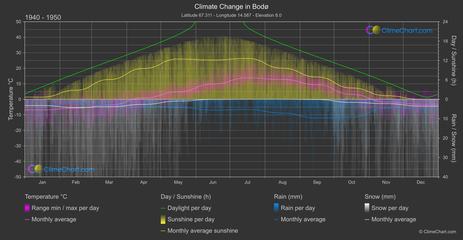 Climate Change 1940 - 1950: Bodø (Norway)