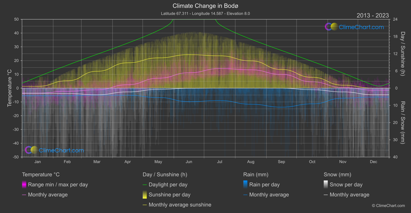 Climate Change 2013 - 2023: Bodø (Norway)