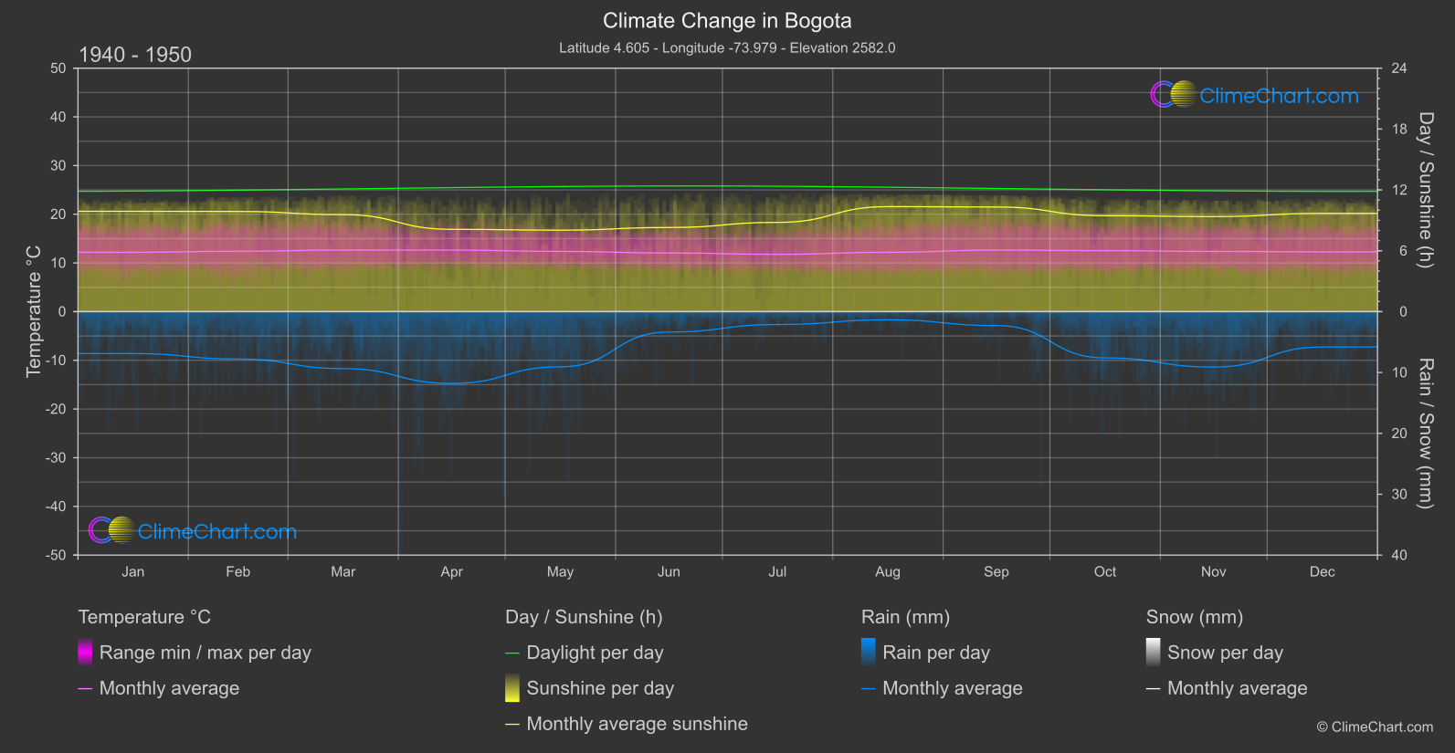 Climate Change 1940 - 1950: Bogota (Colombia)