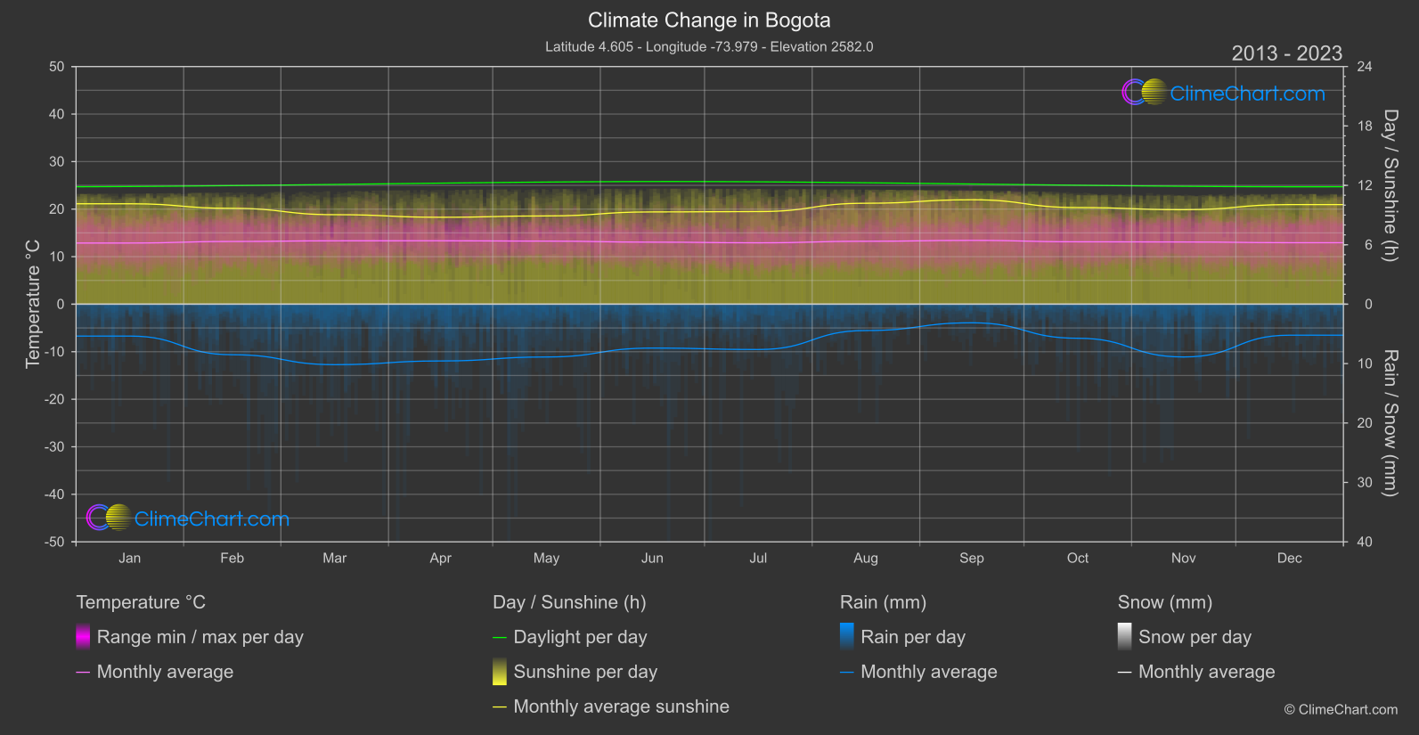 Climate Change 2013 - 2023: Bogota (Colombia)