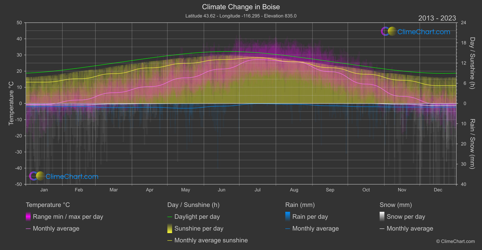 Climate Change 2013 - 2023: Boise (USA)