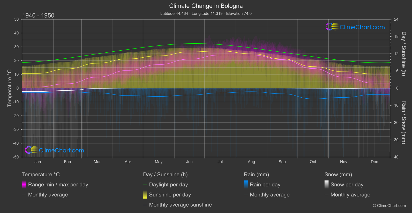 Climate Change 1940 - 1950: Bologna (Italy)