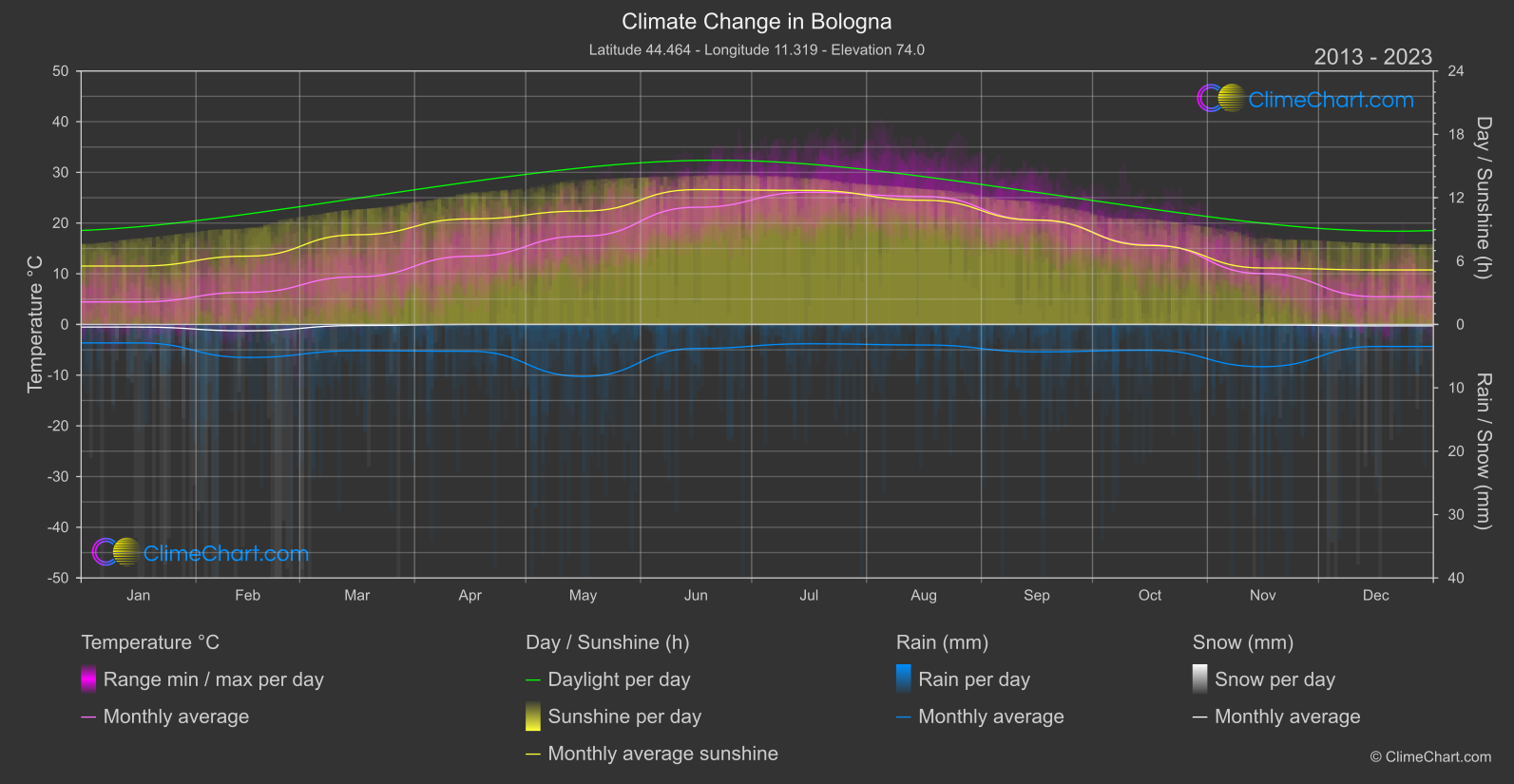 Climate Change 2013 - 2023: Bologna (Italy)