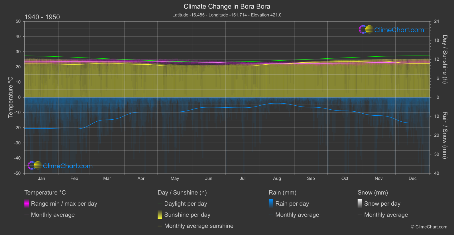 Climate Change 1940 - 1950: Bora Bora (French Polynesia)