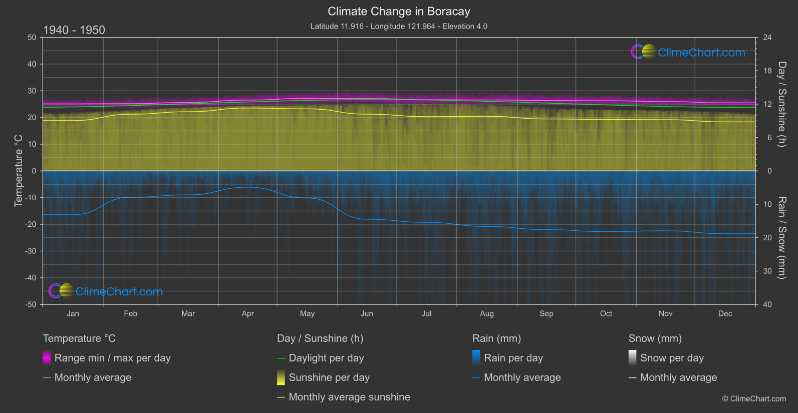 Climate Change 1940 - 1950: Boracay (Philippines)