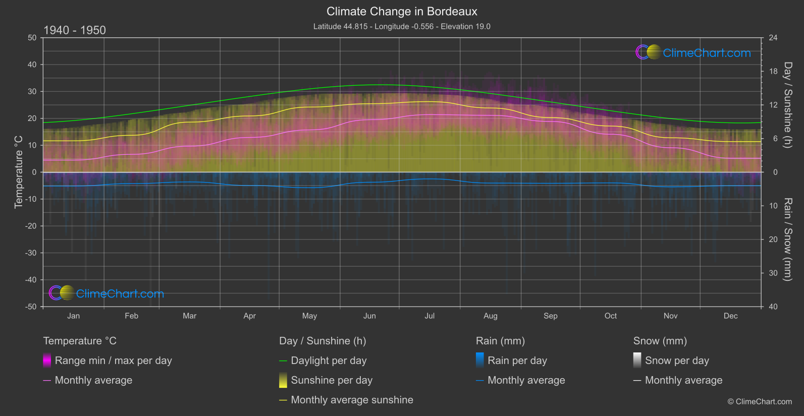 Climate Change 1940 - 1950: Bordeaux (France)