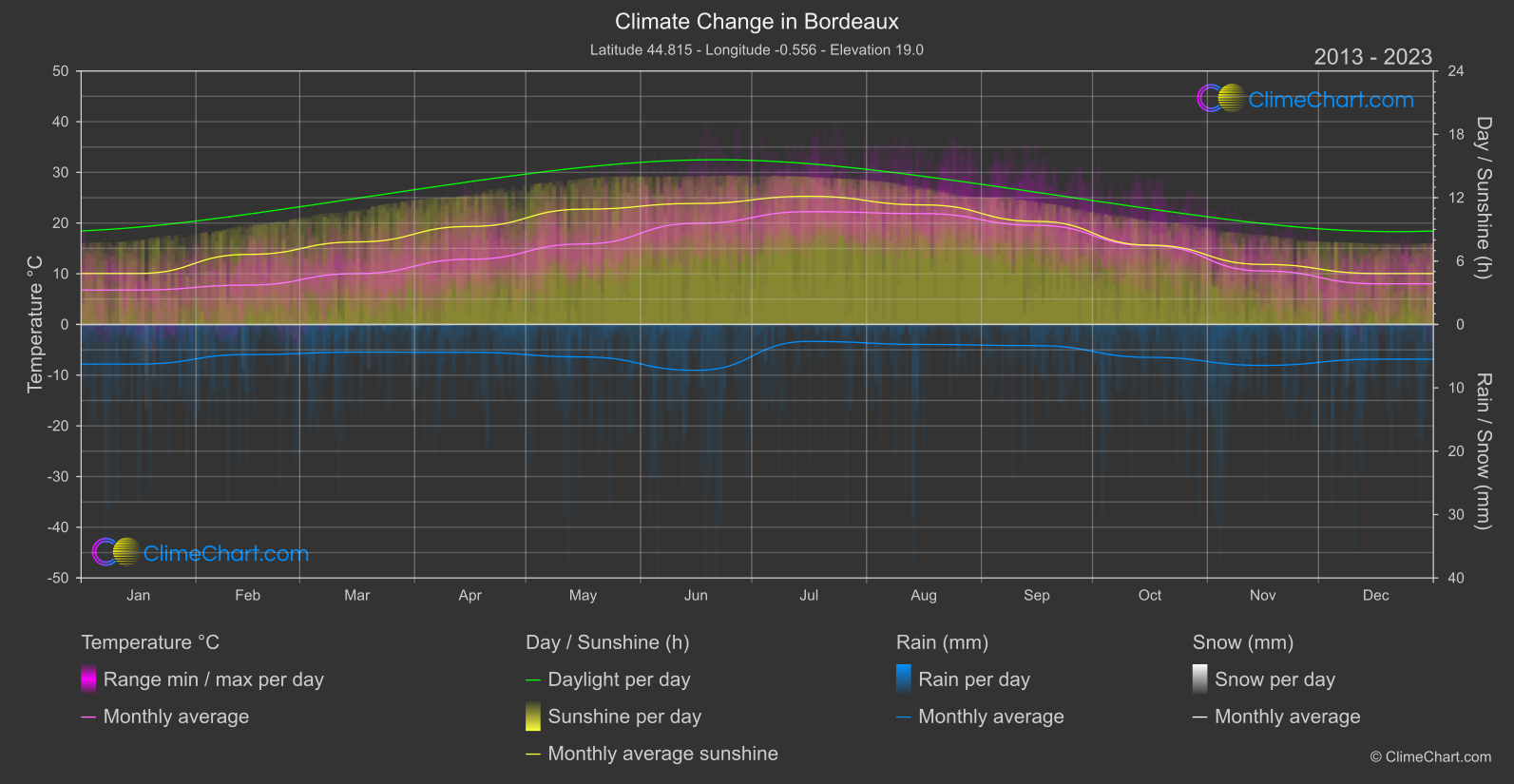 Climate Change 2013 - 2023: Bordeaux (France)