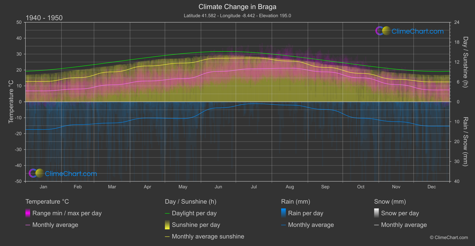 Climate Change 1940 - 1950: Braga (Portugal)