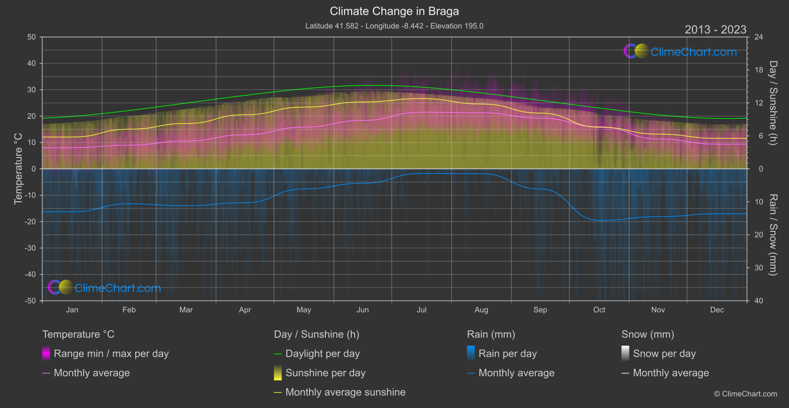 Climate Change 2013 - 2023: Braga (Portugal)