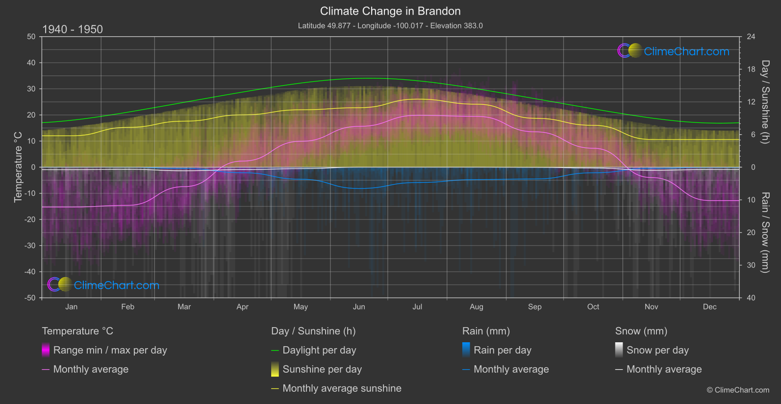 Climate Change 1940 - 1950: Brandon (Canada)