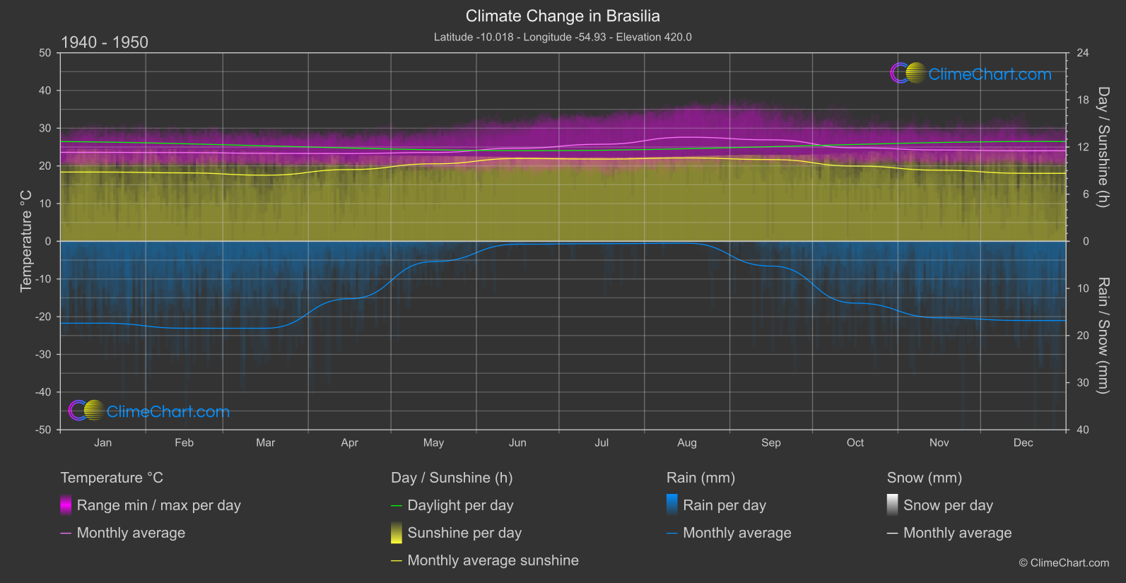 Climate Change 1940 - 1950: Brasilia (Brazil)