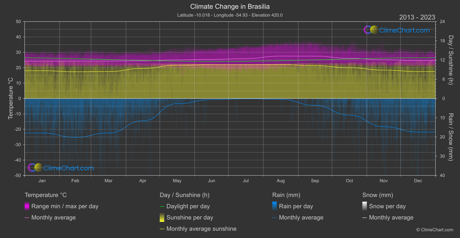 Climate Change 2013 - 2023: Brasilia (Brazil)