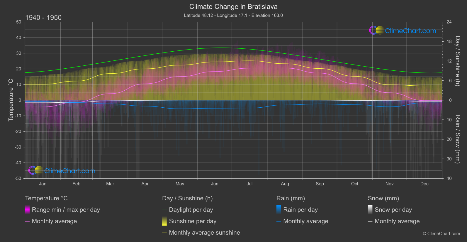 Climate Change 1940 - 1950: Bratislava (Slovakia)