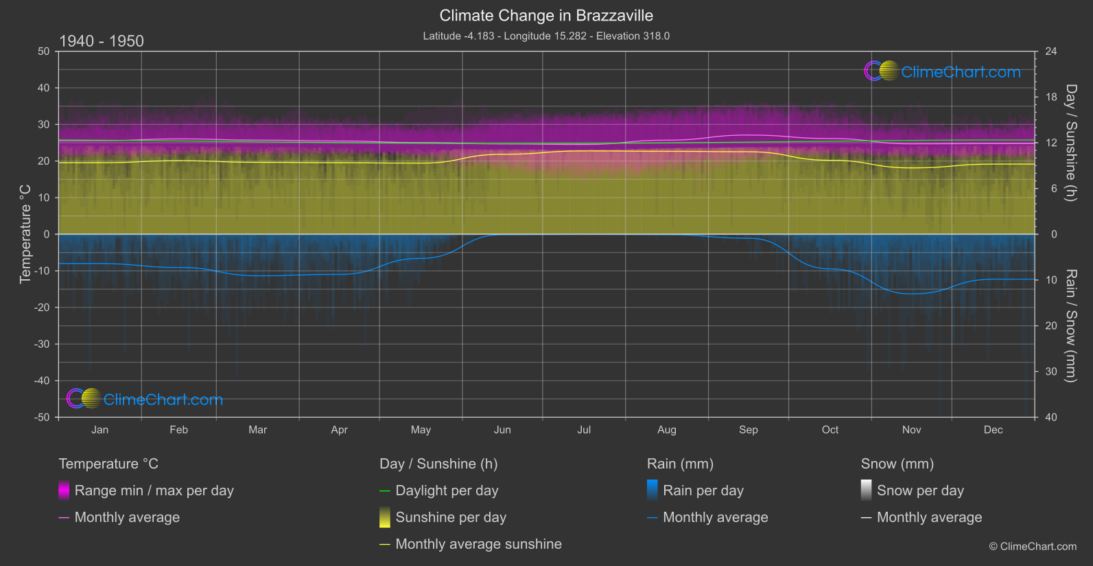 Climate Change 1940 - 1950: Brazzaville (Congo (Democratic Republic))