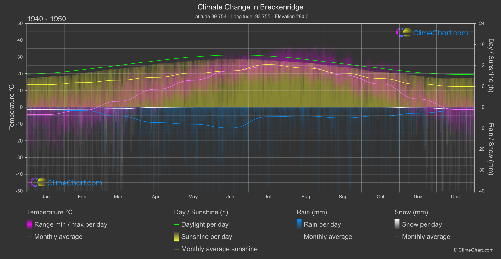 Climate Change 1940 - 1950: Breckenridge (USA)