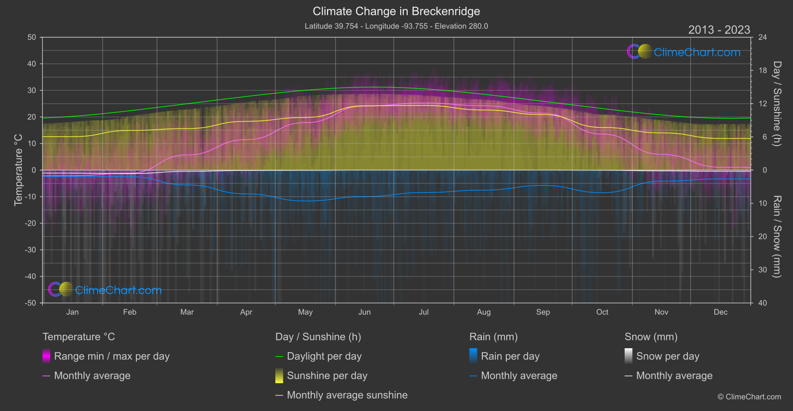 Climate Change 2013 - 2023: Breckenridge (USA)