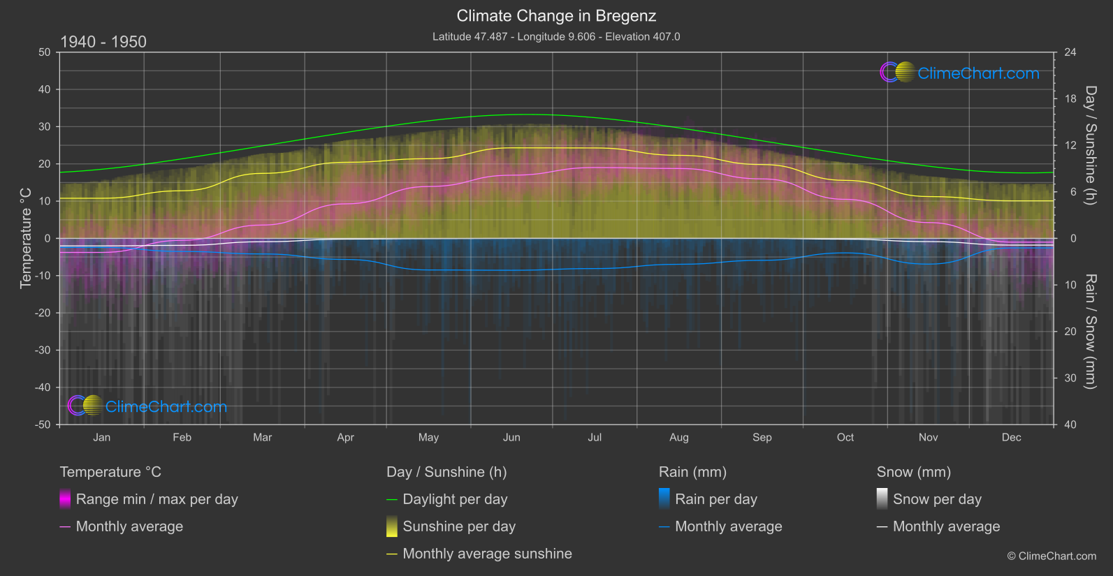 Climate Change 1940 - 1950: Bregenz (Austria)