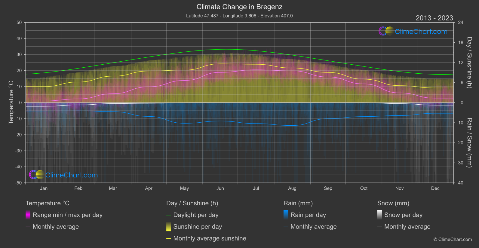 Climate Change 2013 - 2023: Bregenz (Austria)