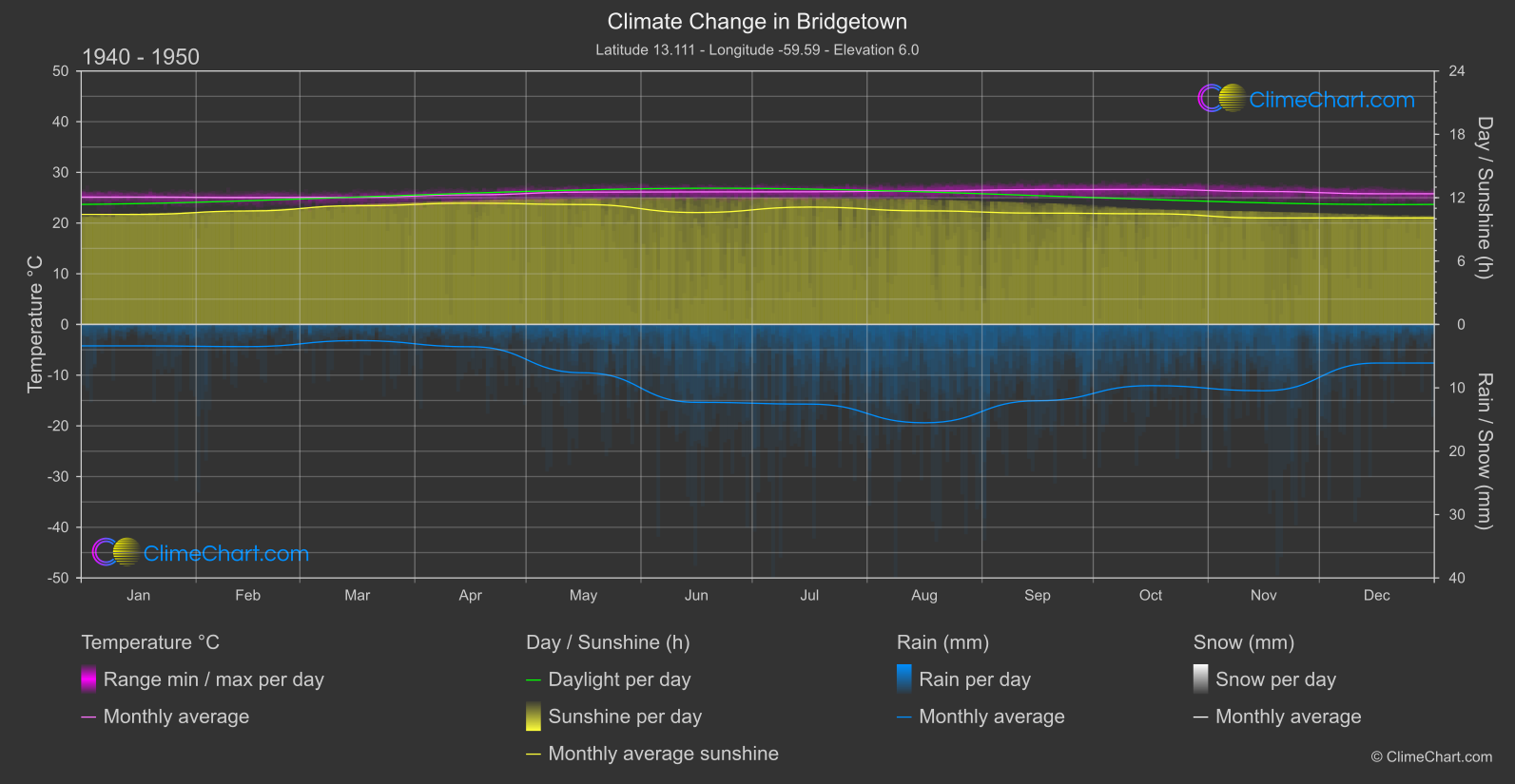 Climate Change 1940 - 1950: Bridgetown (Barbados)