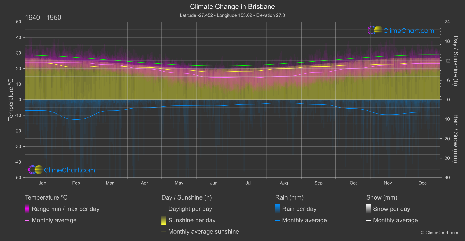 Climate Change 1940 - 1950: Brisbane (Australia)