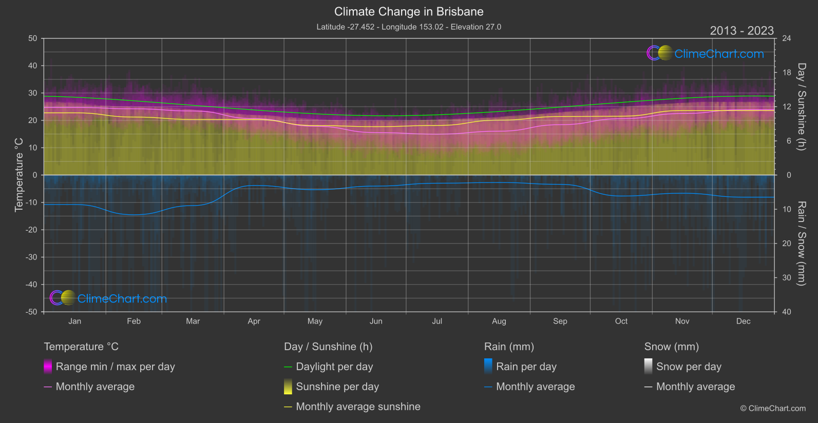 Climate Change 2013 - 2023: Brisbane (Australia)