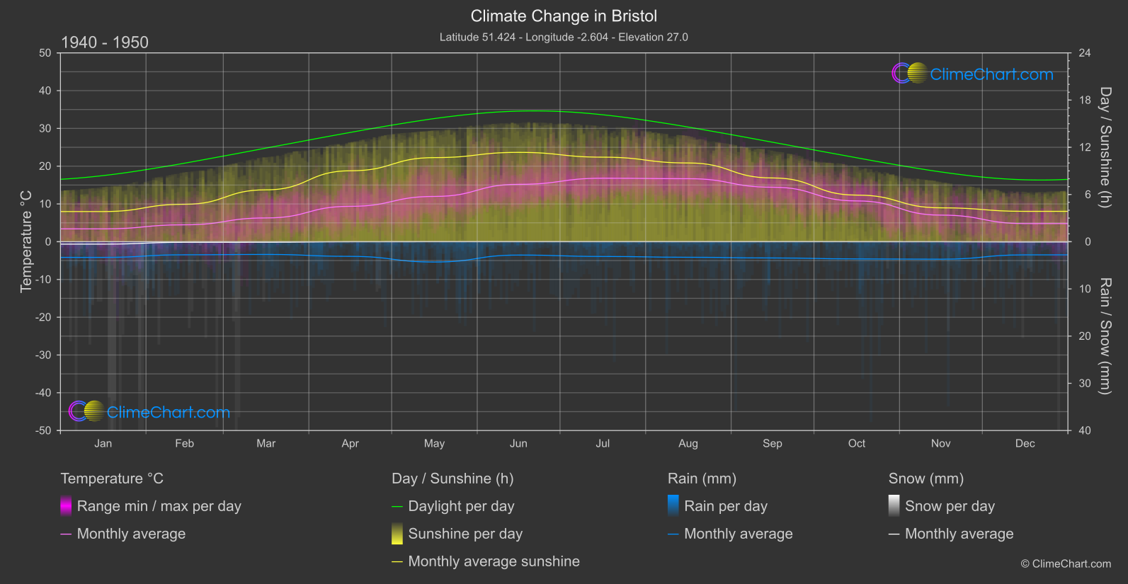 Climate Change 1940 - 1950: Bristol (Great Britain)