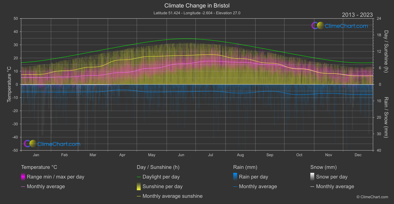 Climate Change 2013 - 2023: Bristol (Great Britain)