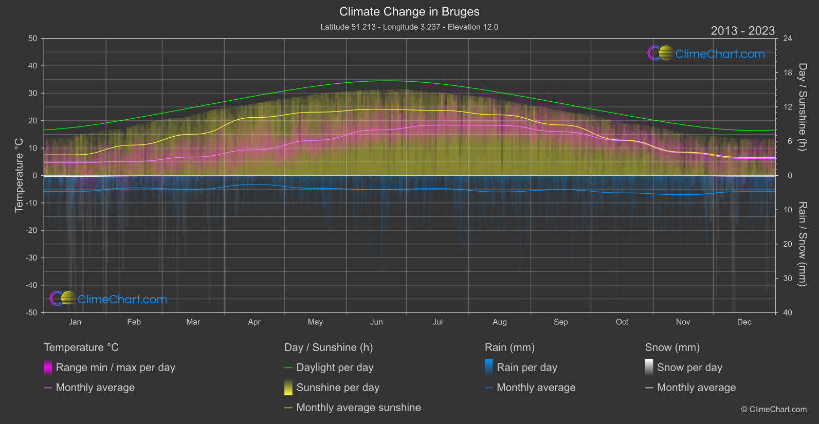 Climate Change 2013 - 2023: Bruges (Belgium)