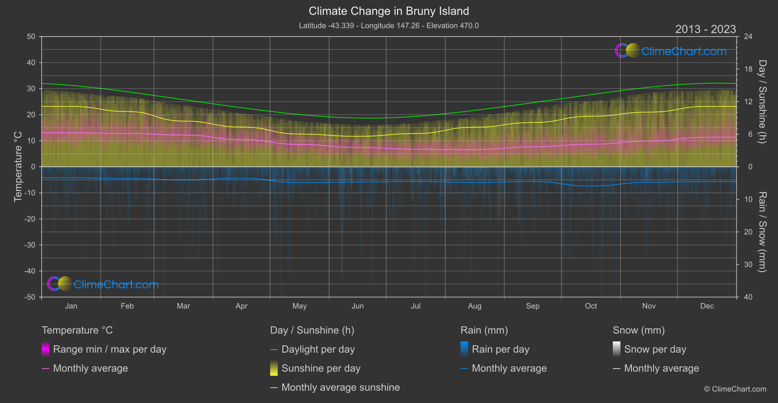 Climate Change 2013 - 2023: Bruny Island (Australia)