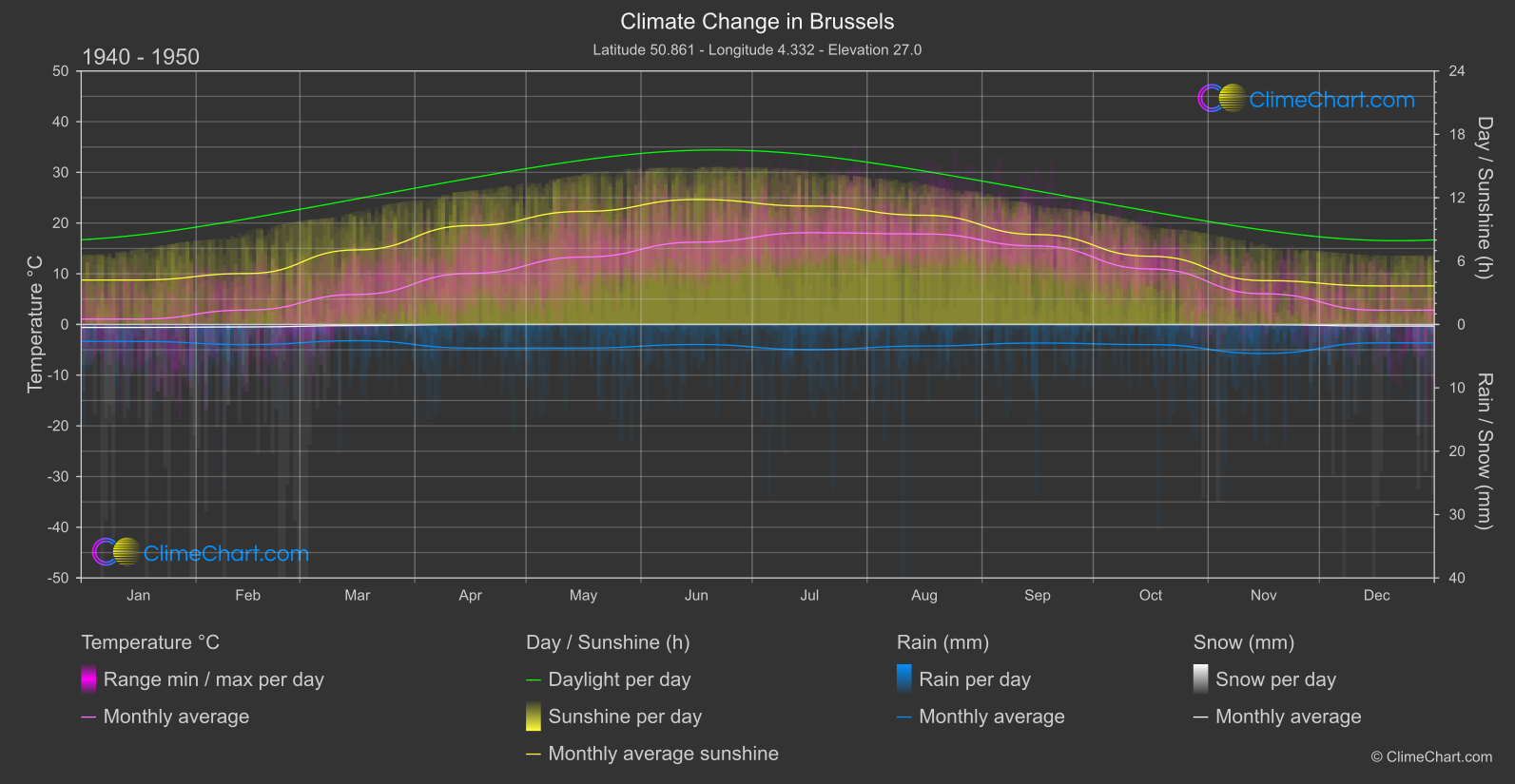 Climate Change 1940 - 1950: Brussels (Belgium)