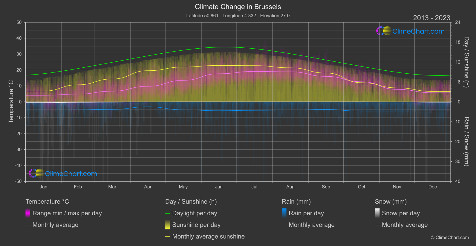 Climate Change 2013 - 2023: Brussels (Belgium)