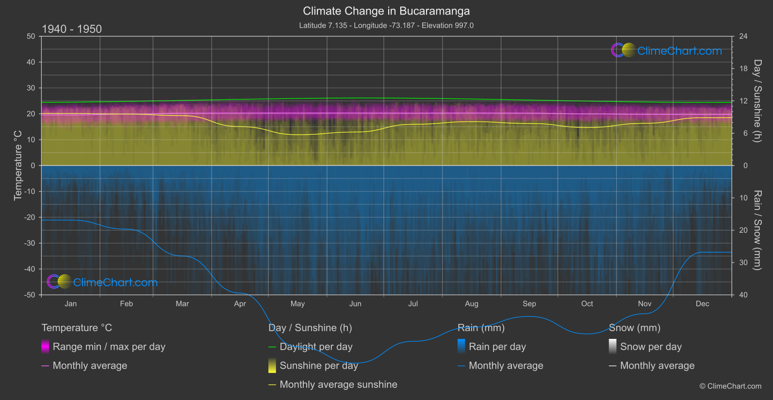 Climate Change 1940 - 1950: Bucaramanga (Colombia)