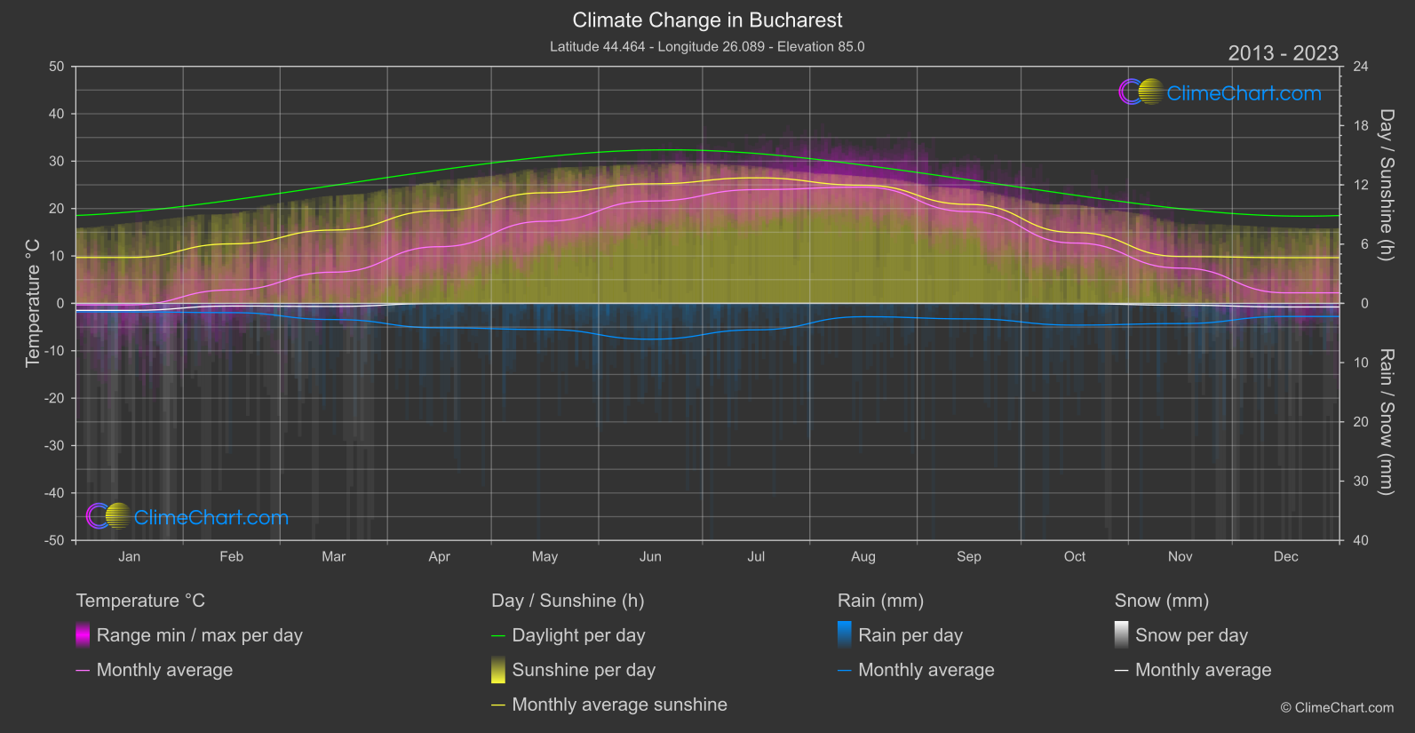 Climate Change 2013 - 2023: Bucharest (Romania)