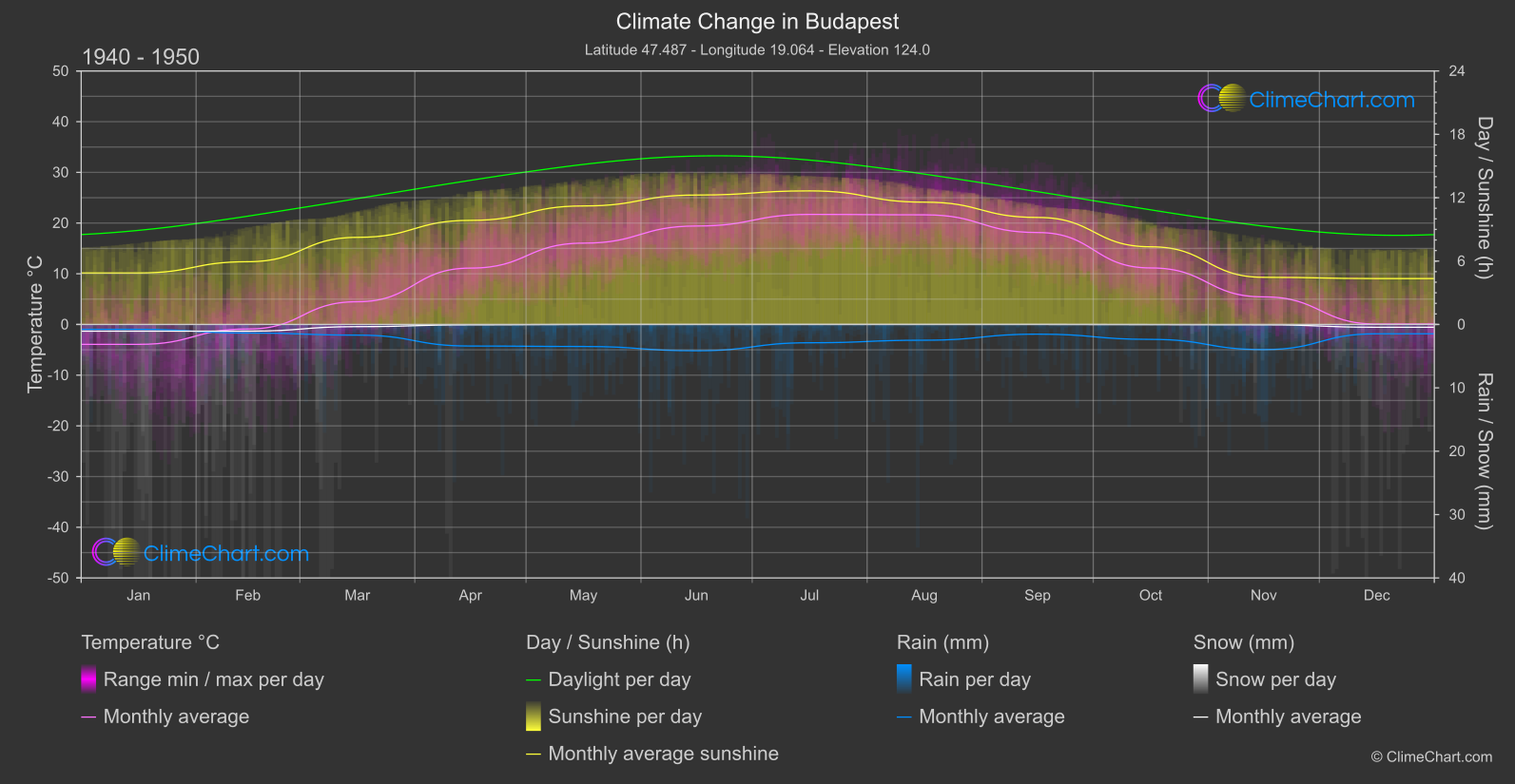 Climate Change 1940 - 1950: Budapest (Hungary)