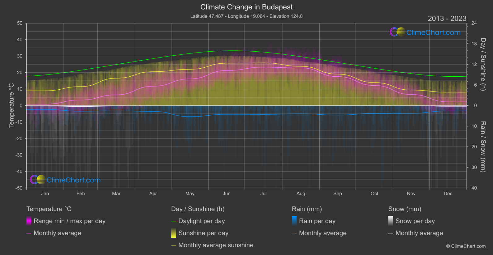 Climate Change 2013 - 2023: Budapest (Hungary)