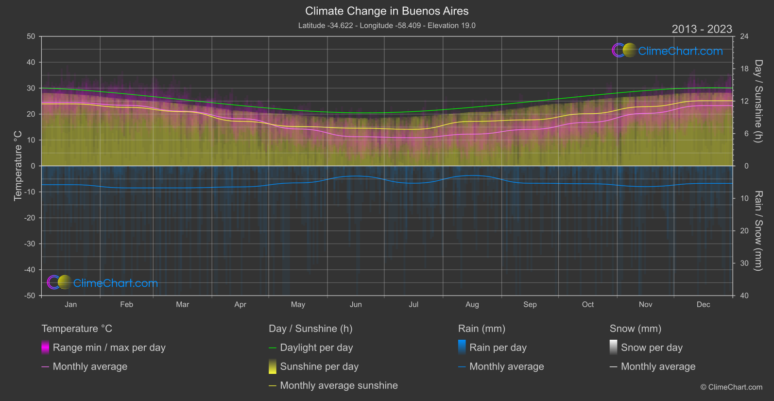 Climate Change 2013 - 2023: Buenos Aires (Argentina)