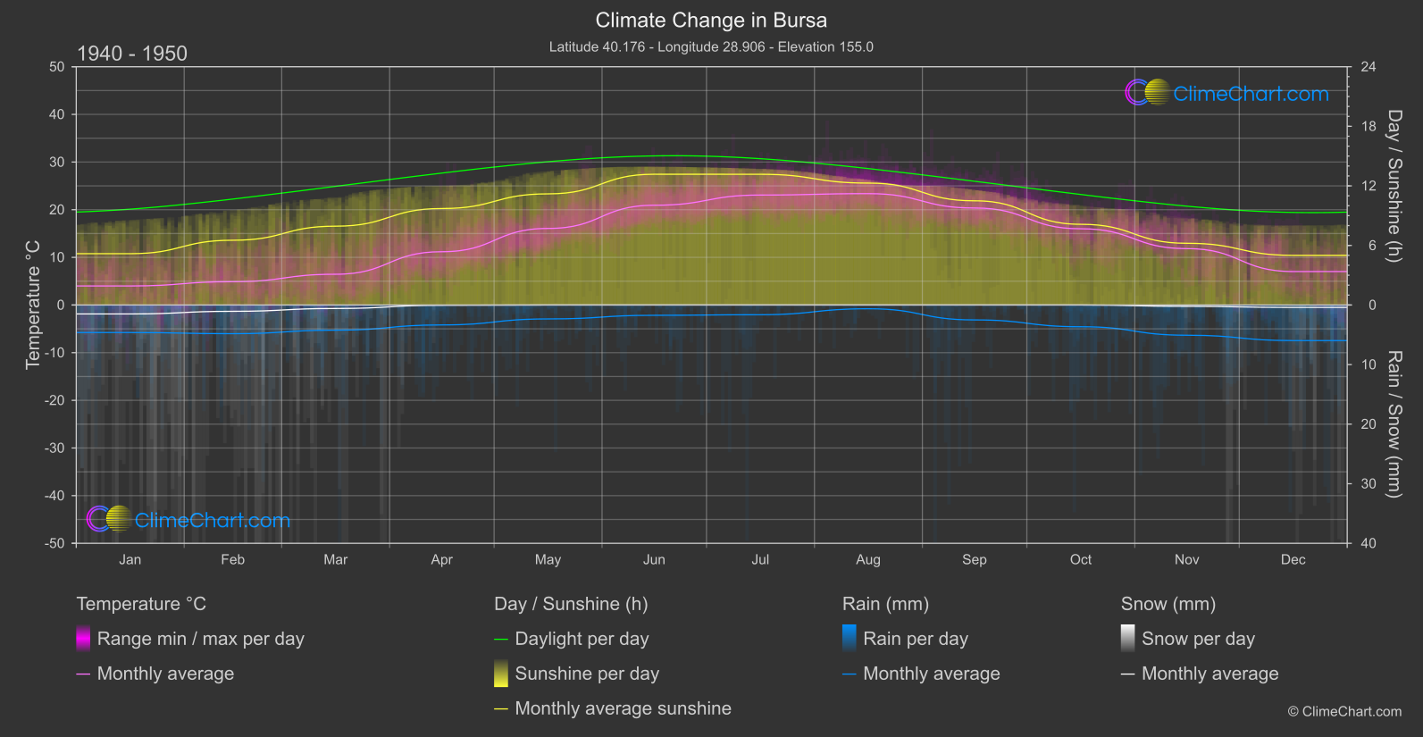 Climate Change 1940 - 1950: Bursa (Türkiye)