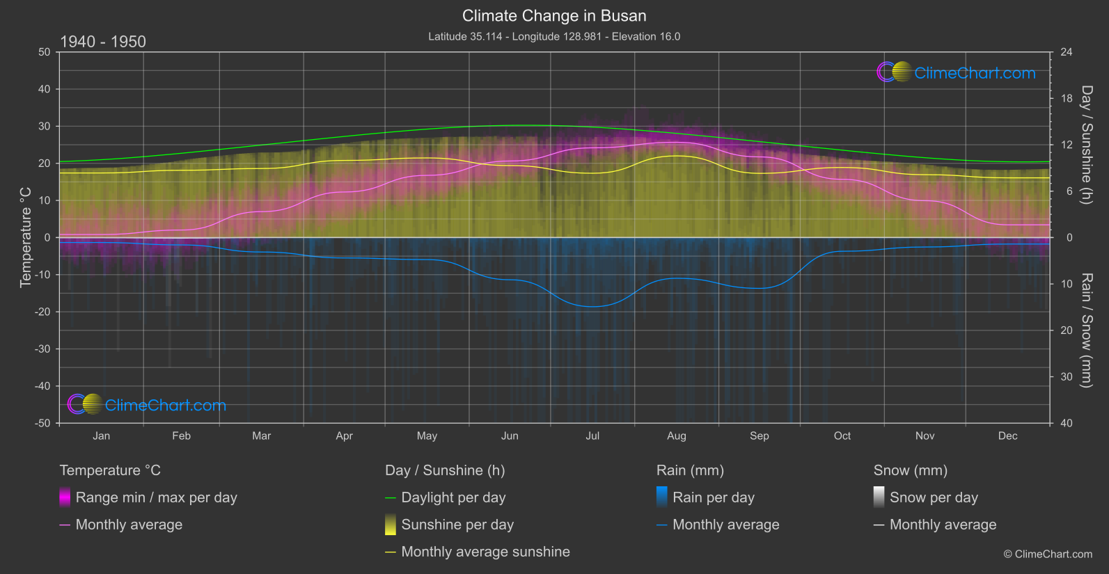 Climate Change 1940 - 1950: Busan (South Korea)