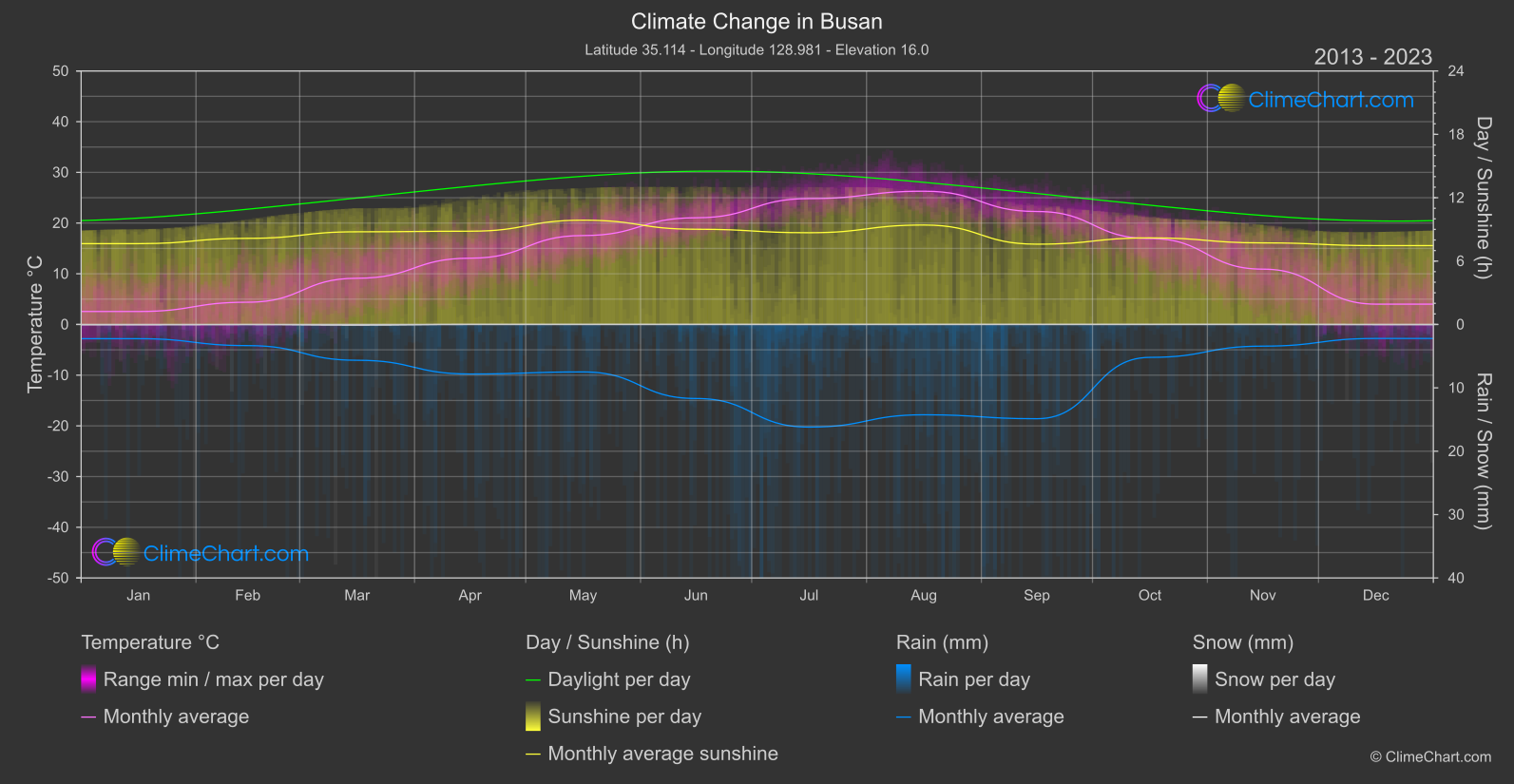 Climate Change 2013 - 2023: Busan (South Korea)