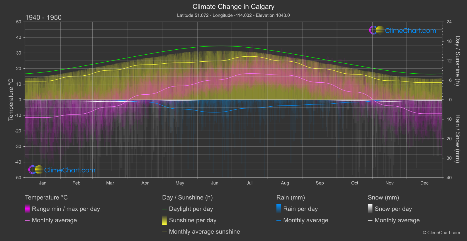 Climate Change 1940 - 1950: Calgary (Canada)