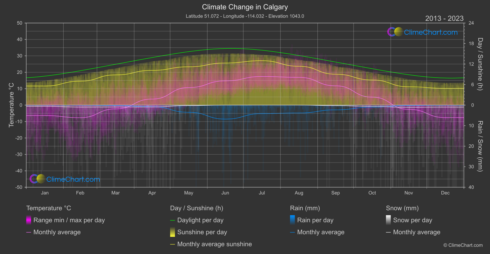 Climate Change 2013 - 2023: Calgary (Canada)