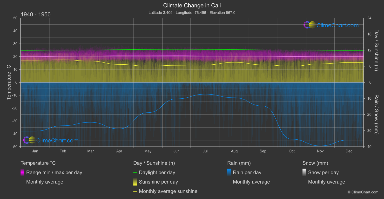 Climate Change 1940 - 1950: Cali (Colombia)